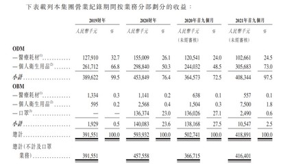佳捷康創(chuàng)新集團(tuán)遞表港交所 中國醫(yī)用護(hù)理墊OEM/ODM龍頭，拓展個人衛(wèi)生用品市場